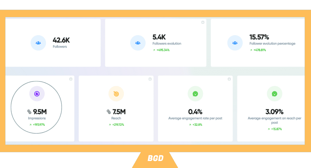 3 MONTHS OF CLIENT BEING ON OUR GROWTH PACKAGE!